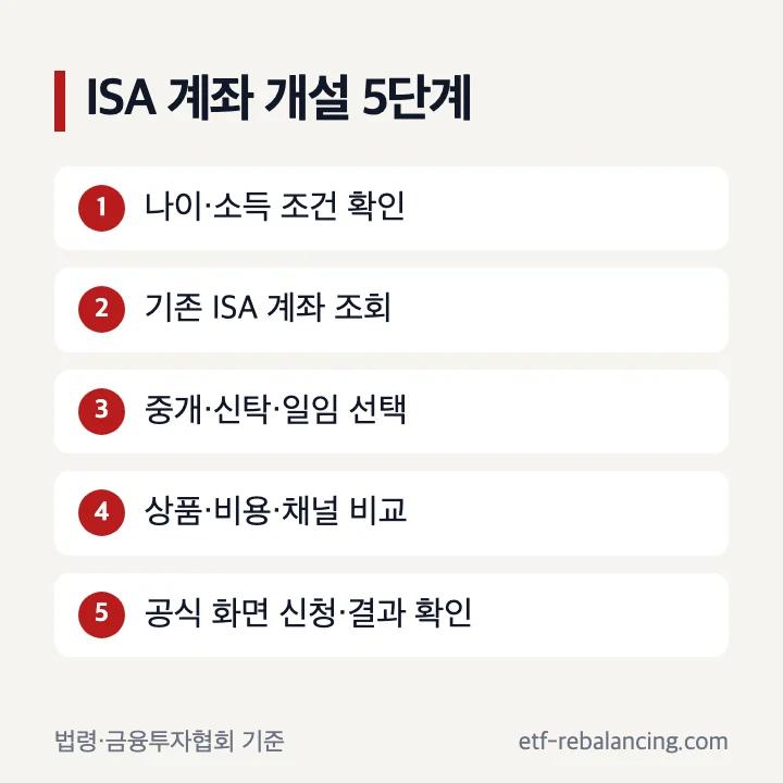 ISA계좌개설방법 다섯 단계