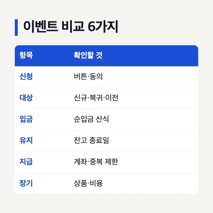 ISA 계좌 개설 이벤트 비교 여섯 항목