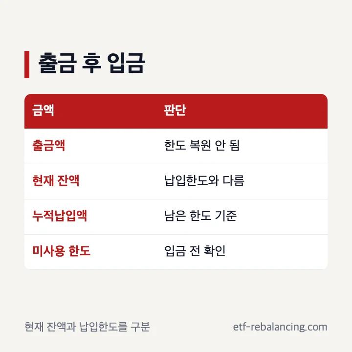ISA 계좌 출금 후 입금과 납입한도 비복원