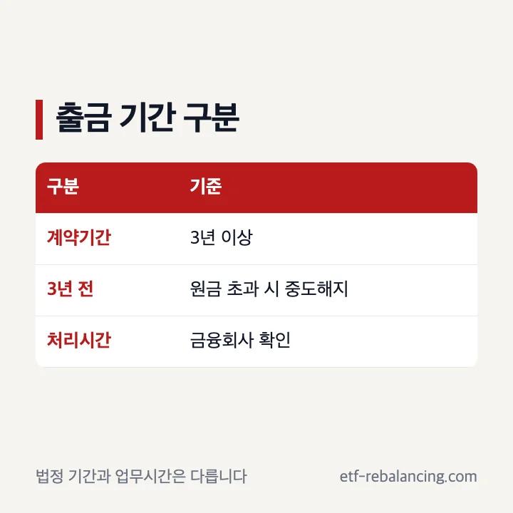 ISA 계좌 출금 기간과 3년 기준 구분
