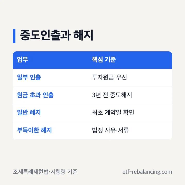 일임형 ISA 중도인출과 해지 기준 비교