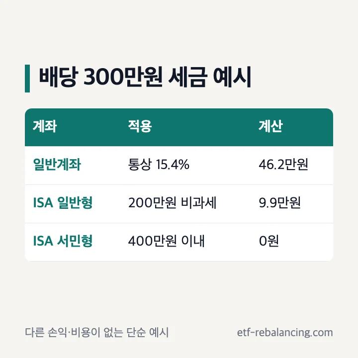 ISA 국내주식 배당금 비과세 한도와 분리과세