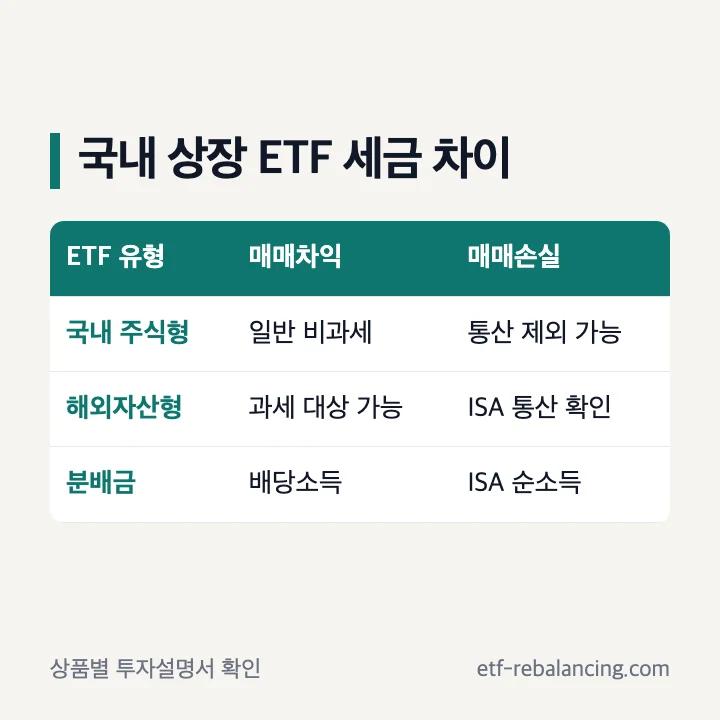 ISA 국내 주식형 ETF와 국내 상장 해외자산 ETF 세금 비교