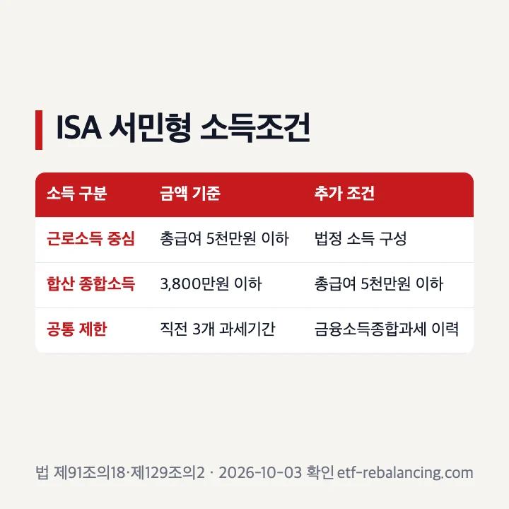 ISA 서민형 총급여 종합소득 조건 표