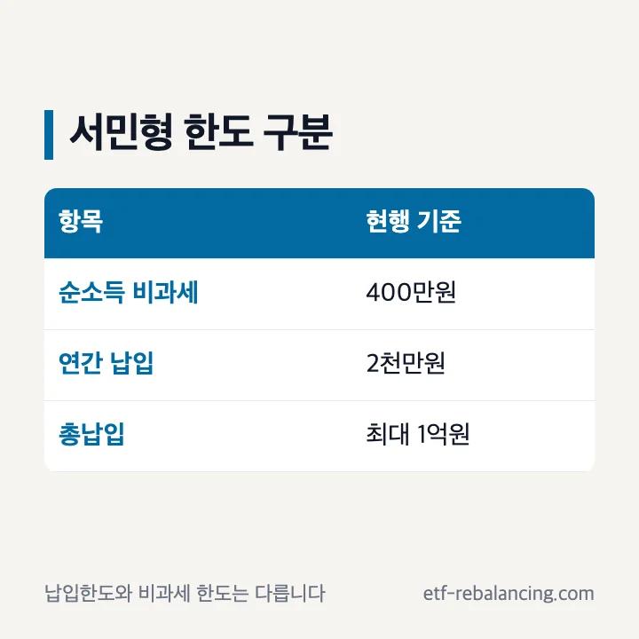 ISA 서민형 비과세 한도와 납입 한도 비교