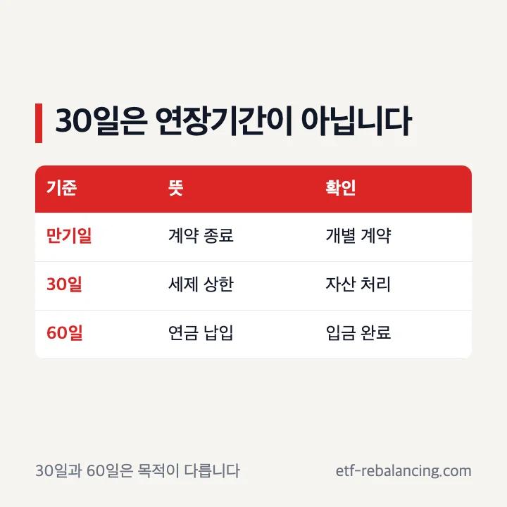 ISA 만기 후 30일과 연장기간 차이