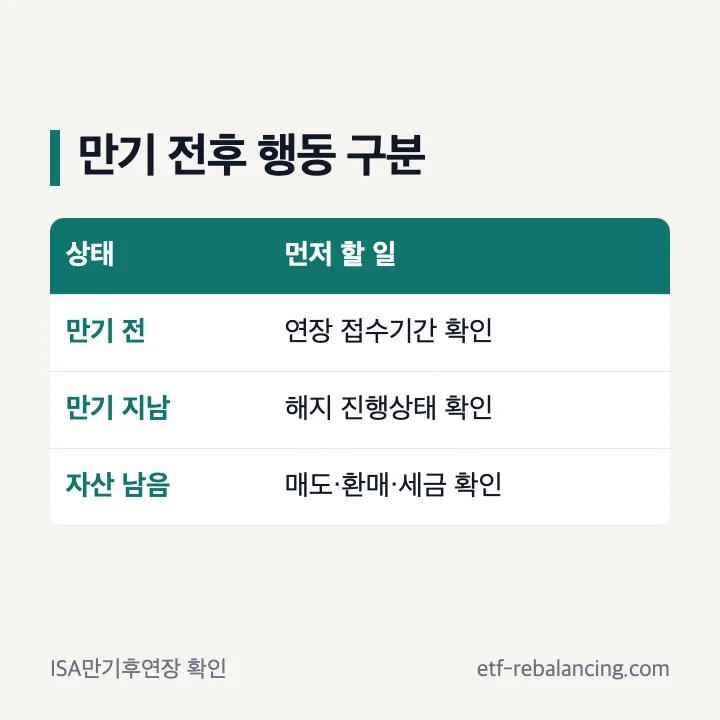 ISA 만기 전 연장과 만기 후 확인 순서