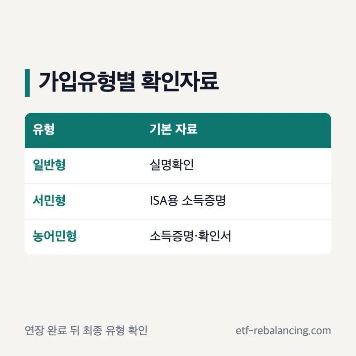 ISA 만기연장 일반형 서민형 농어민형 서류
