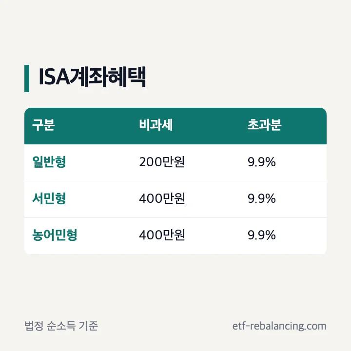 ISA 계좌 혜택 비과세와 분리과세 구조
