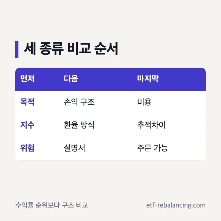 ISA 나스닥100 일반형 레버리지형 커버드콜형 비교표