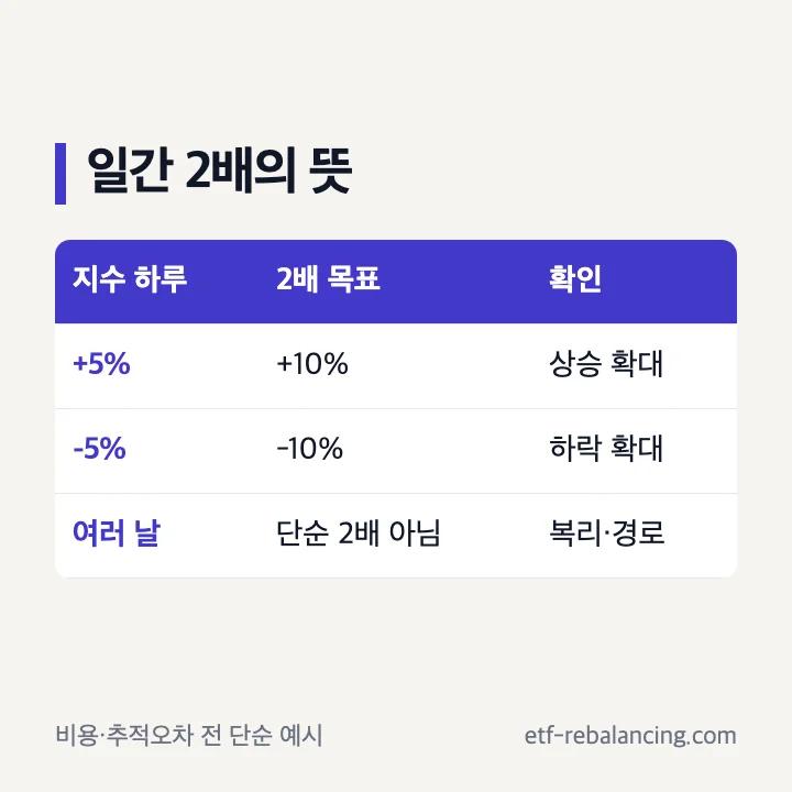 나스닥100 레버리지 ETF의 일간 2배와 누적 경로 차이