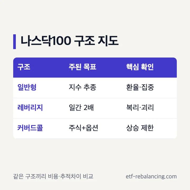 일반형 레버리지형 커버드콜형 나스닥100 ETF 구조 지도