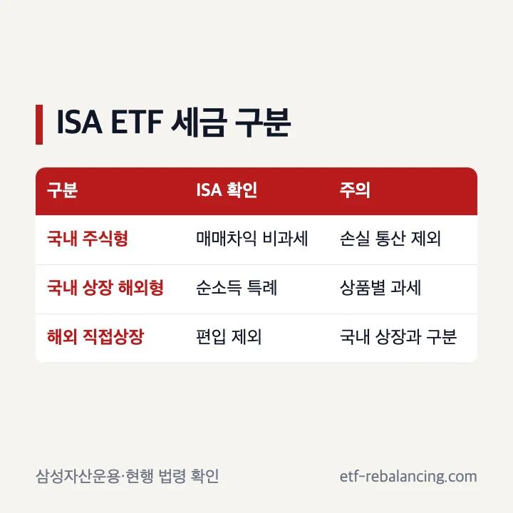 ISA ETF 세금과 절세 적용 범위 비교