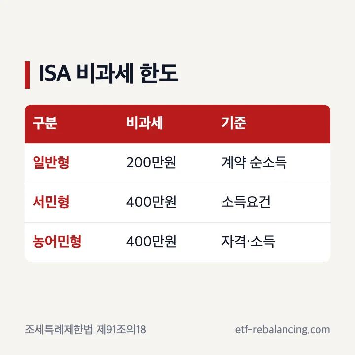 ISA 비과세 뜻과 일반형 서민형 한도 비교
