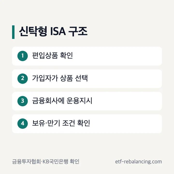 신탁형 ISA 계좌의 상품 선택 운용지시 구조