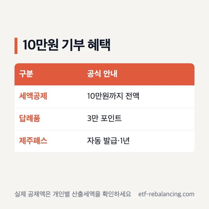 제주 고향사랑기부제 10만원 혜택 비교