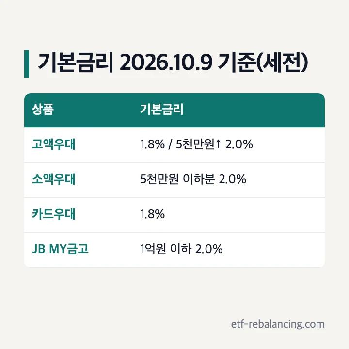 전북은행 파킹통장 기본금리 2026년 10월 9일 기준