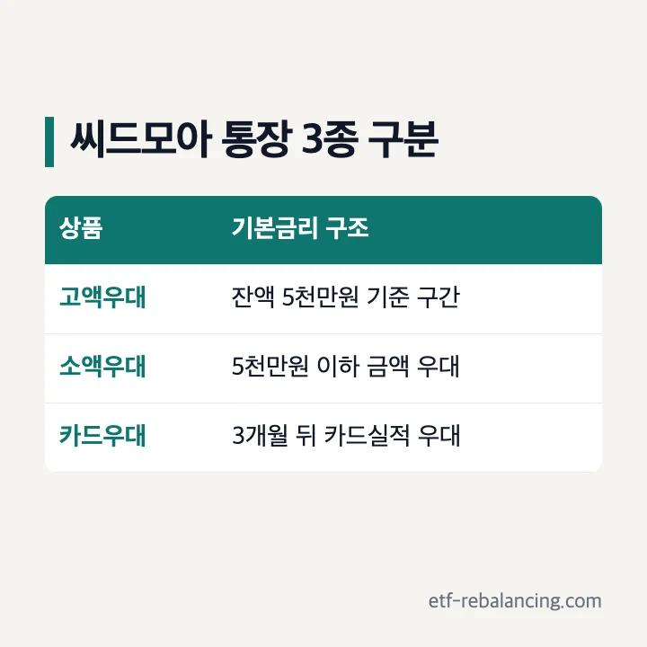 전북은행 파킹통장 씨드모아 통장 3종 구분
