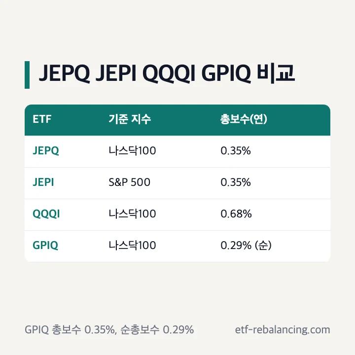 JEPQ JEPI QQQI GPIQ 기준 지수 총보수 비교 표 GPIQ 순총보수 0.29%