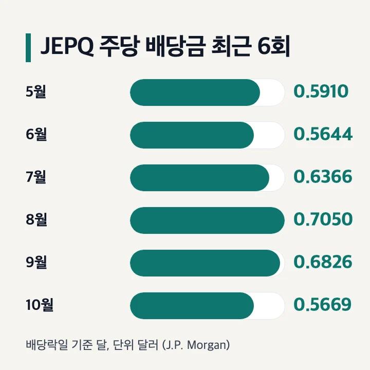 JEPQ 주당 배당금 2026년 5월부터 10월까지 막대 그래프