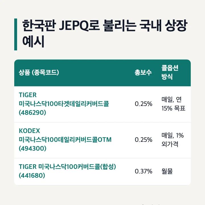 한국판 JEPQ로 불리는 국내 상장 나스닥100 커버드콜 ETF 예시 총보수 콜옵션 방식 표