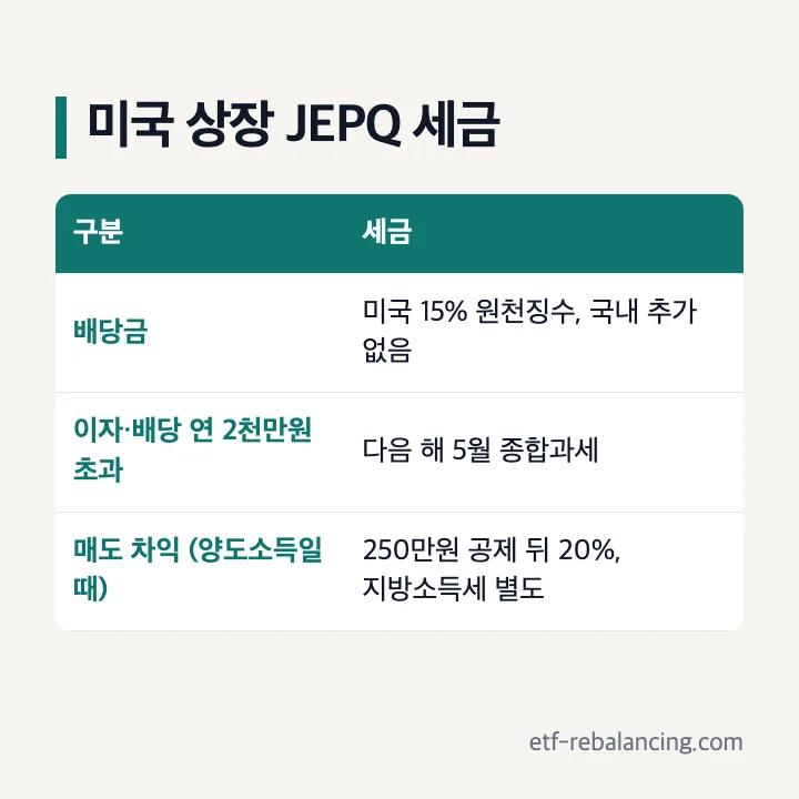 미국 상장 JEPQ 세금 배당금 15% 원천징수 2천만원 초과 종합과세 매도 차익 250만원 공제