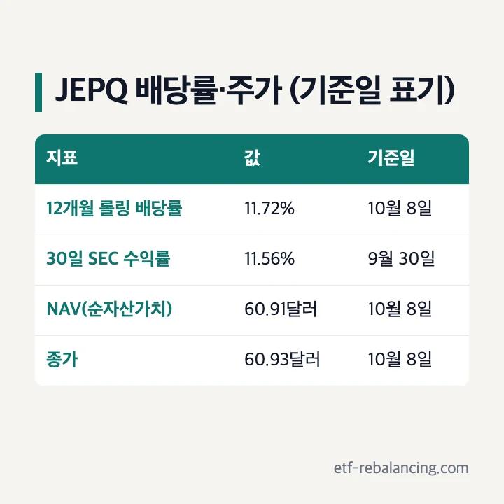 JEPQ 12개월 롤링 배당률 30일 SEC 수익률 NAV 종가 기준일 표