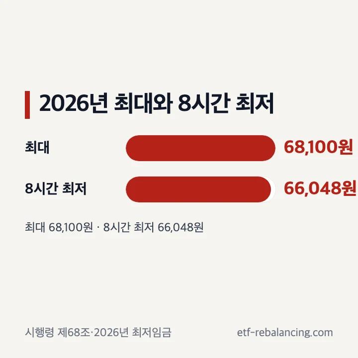 2026년 구직급여일액 최대와 8시간 최저 비교