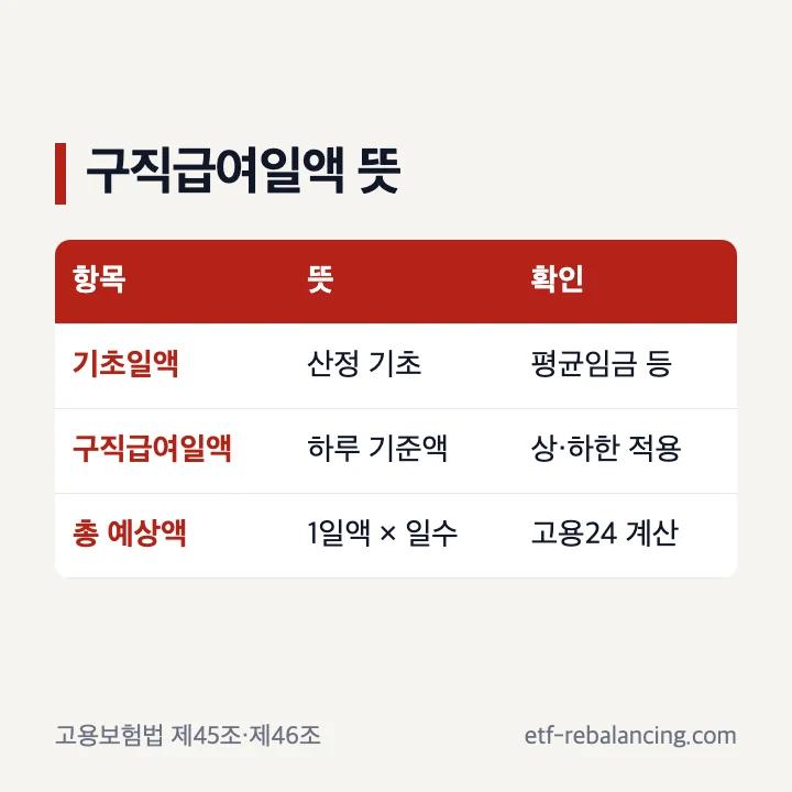 구직급여일액 뜻과 총 예상액 관계