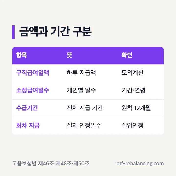 구직급여일액 소정급여일수 12개월 수급기간 구분