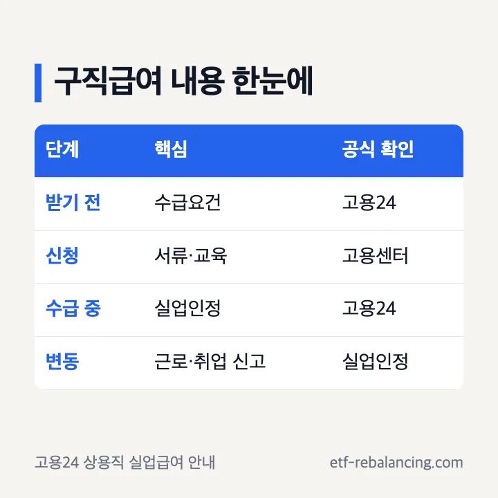 구직급여 내용 수급요건 금액 신청 실업인정 신고 표