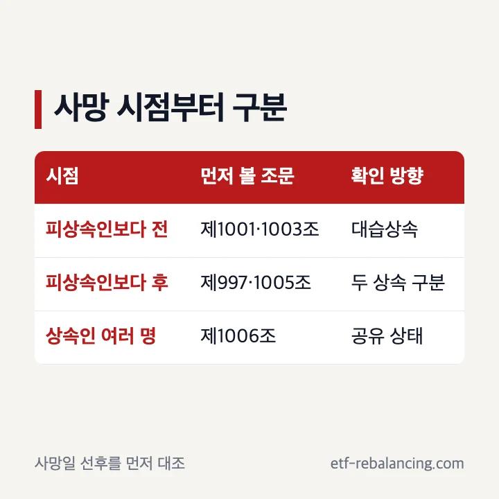 공동상속인 사망 시점별 확인 기준