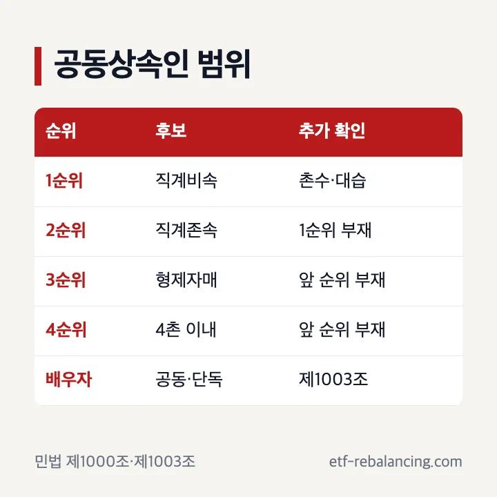 공동상속인 뜻과 상속순위별 범위