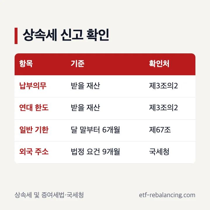 공동상속인 상속세 납부의무와 신고기한
