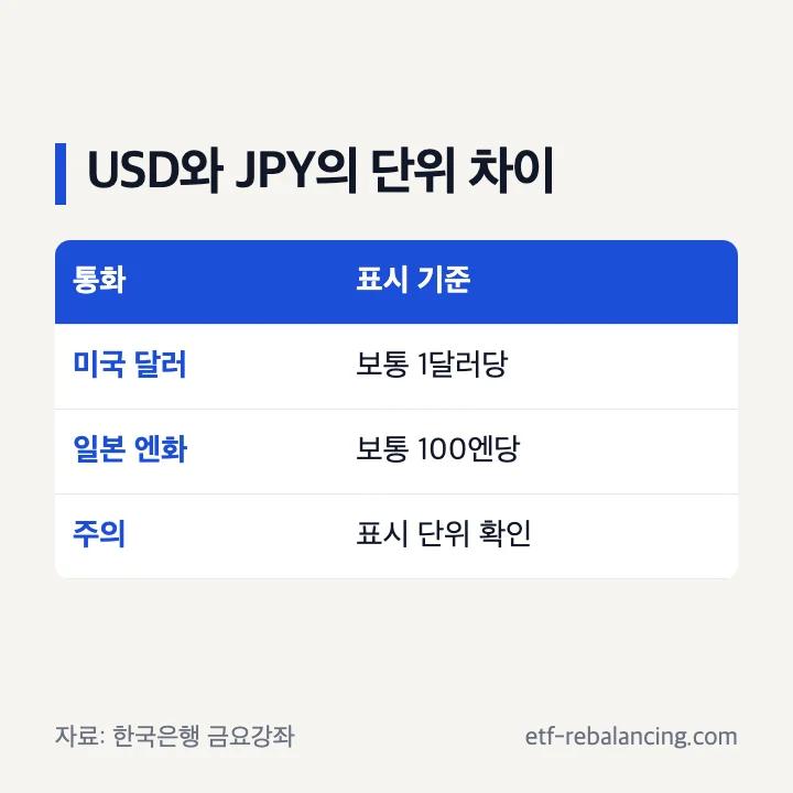 USD 1달러와 JPY 100엔의 고시 단위 비교
