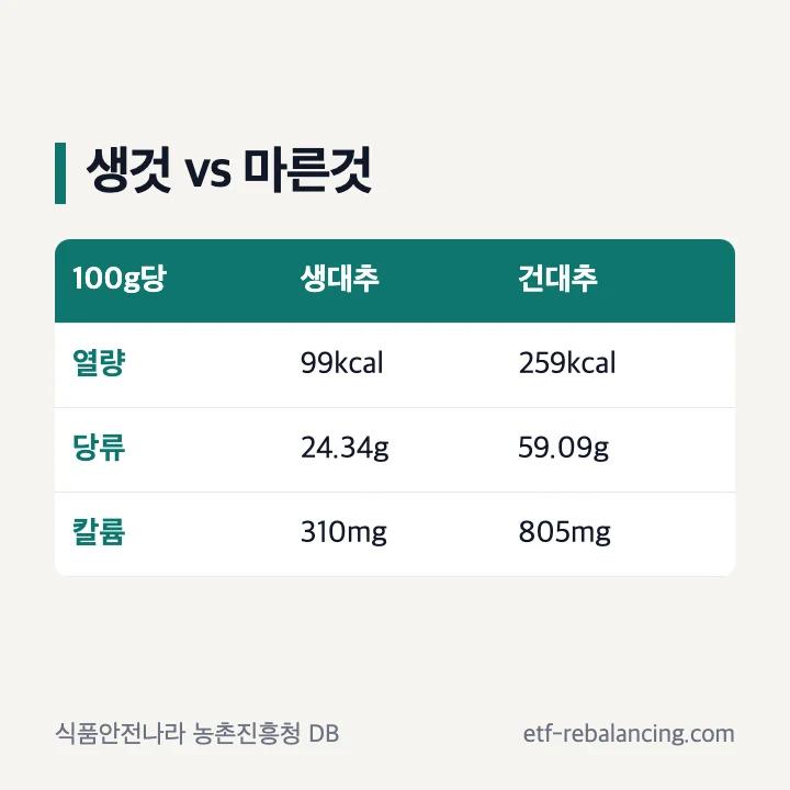 생대추와 건대추 100g당 열량 당류 칼륨 비교