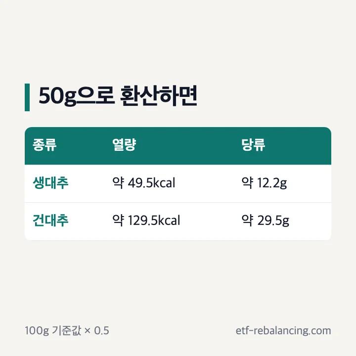 생대추와 건대추 25g 50g 환산 예시
