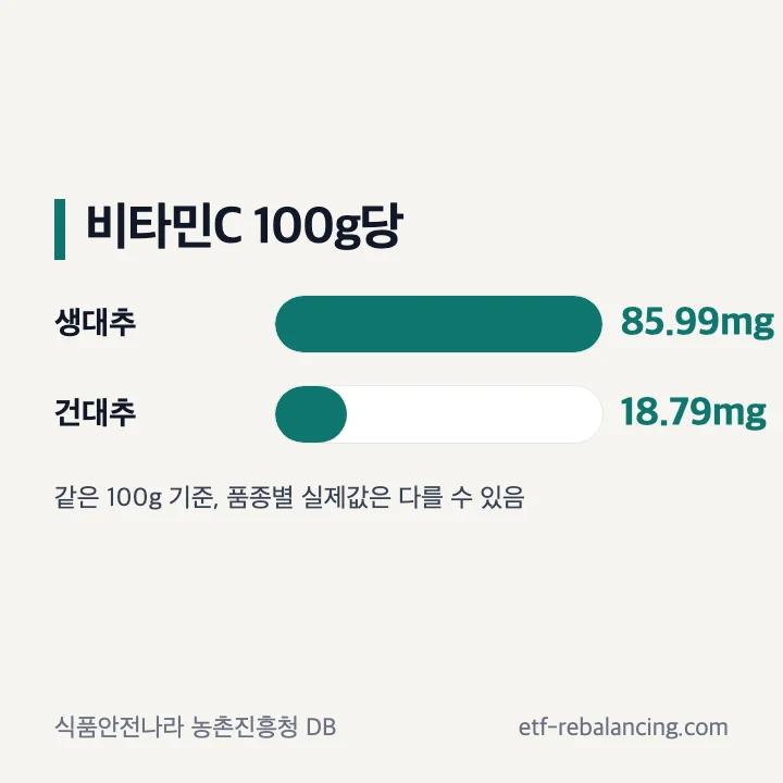 대추 생것과 마른것의 100g당 비타민C 비교