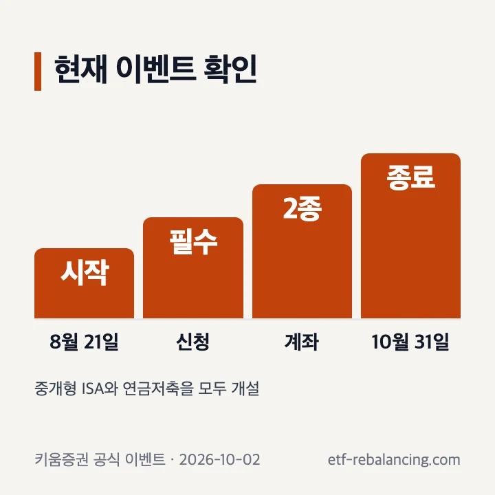 키움 연금저축계좌 이벤트 기간과 조건