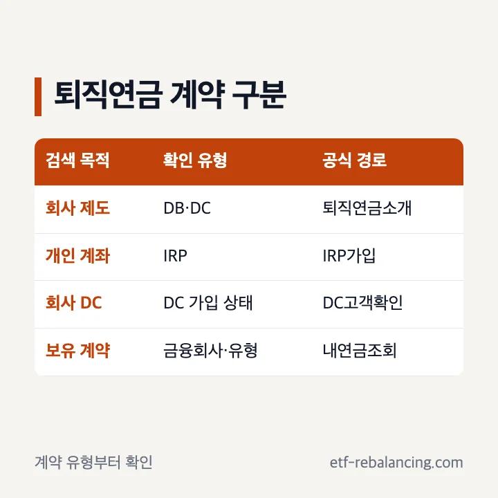 키움퇴직연금과 개인형 IRP 계약 구분