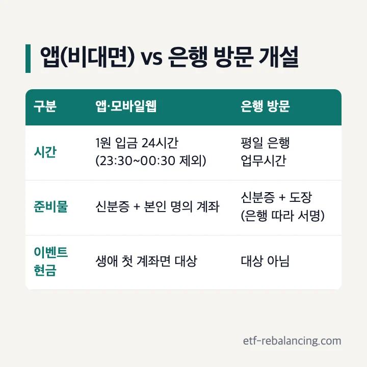 키움증권 앱(비대면)과 은행 방문 개설 비교: 앱·모바일웹은 1원 입금 24시간(23:30~00:30 제외)·신분증과 본인 명의 계좌·생애 첫 계좌면 이벤트 현금 대상, 은행 방문은 평일 은행 업무시간·신분증과 도장(은행 따라 서명)·이벤트 현금 대상 아님