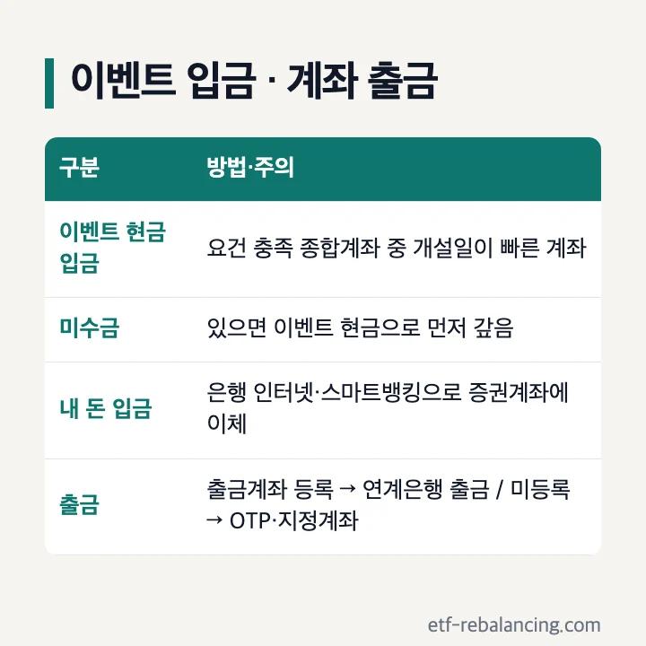 키움증권 이벤트 입금과 계좌 출금: 이벤트 현금은 요건 충족 종합계좌 중 개설일이 빠른 계좌로 입금, 미수금이 있으면 이벤트 현금으로 먼저 갚음, 내 돈 입금은 은행 인터넷·스마트뱅킹으로 증권계좌에 이체, 출금은 출금계좌 등록 시 연계은행 출금·미등록 시 OTP와 지정계좌