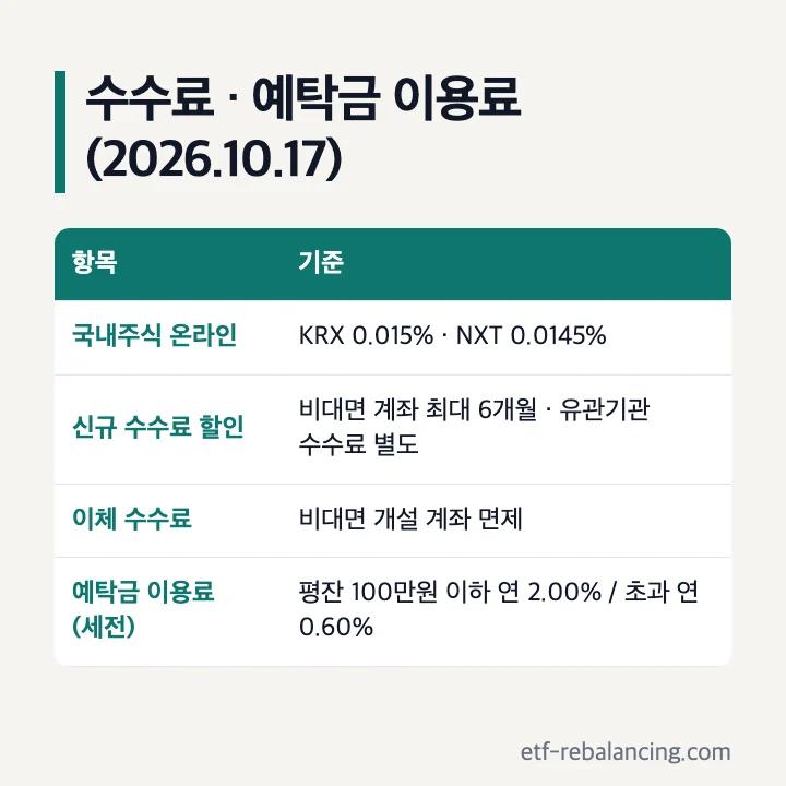 키움증권 수수료와 예탁금 이용료(2026년 10월 17일 확인): 국내주식 온라인 KRX 0.015%·NXT 0.0145%, 신규 수수료 할인 비대면 계좌 최대 6개월·유관기관 수수료 별도, 이체 수수료 비대면 개설 계좌 면제, 예탁금 이용료 세전 평잔 100만원 이하 연 2.00%·초과 연 0.60%