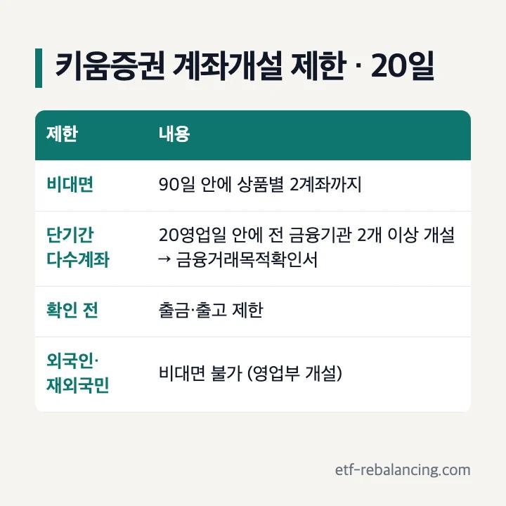 키움증권 계좌개설 제한과 20일: 비대면은 90일 안에 상품별 2계좌까지, 20영업일 안에 전 금융기관 2개 이상 개설하면 금융거래목적확인서 확인, 확인 전 출금·출고 제한, 외국인·재외국민은 비대면 불가로 영업부 개설