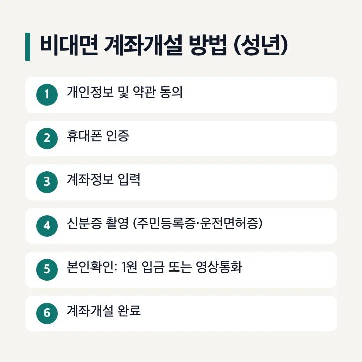 키움증권 비대면 계좌개설 방법(성년): 1 개인정보 및 약관 동의, 2 휴대폰 인증, 3 계좌정보 입력, 4 신분증 촬영(주민등록증·운전면허증), 5 본인확인 1원 입금 또는 영상통화, 6 계좌개설 완료