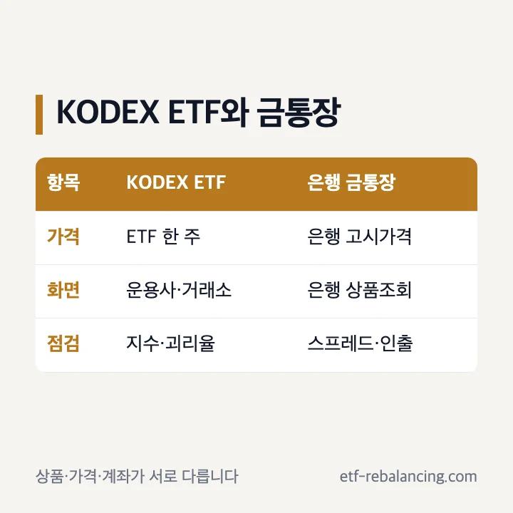 KODEX ETF와 은행 금통장 가격 계좌 차이