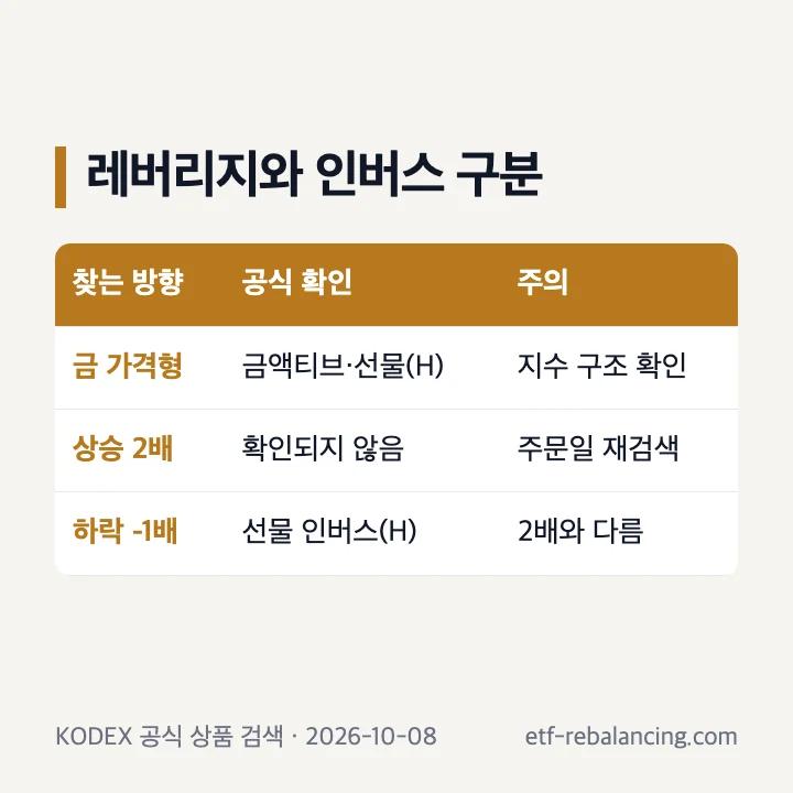 KODEX 금 ETF 레버리지와 인버스 확인 순서