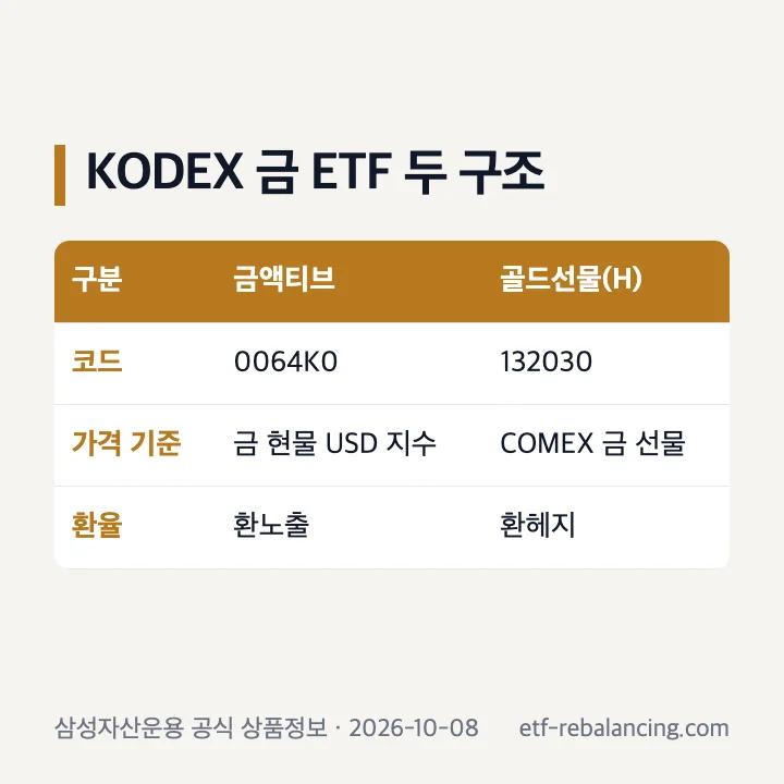 KODEX 금액티브와 골드선물 공식 상품 구분표