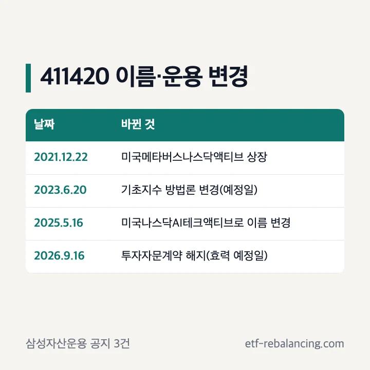 KODEX 미국나스닥AI테크액티브(411420) 이름·운용 변경: 상장·지수 방법론·이름 변경·투자자문 해지