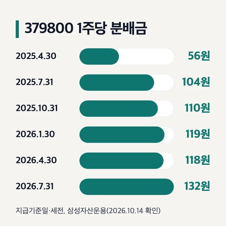 KODEX 미국S&P500(379800) 1주당 분배금: 2025년 4월~2026년 7월 지급기준일